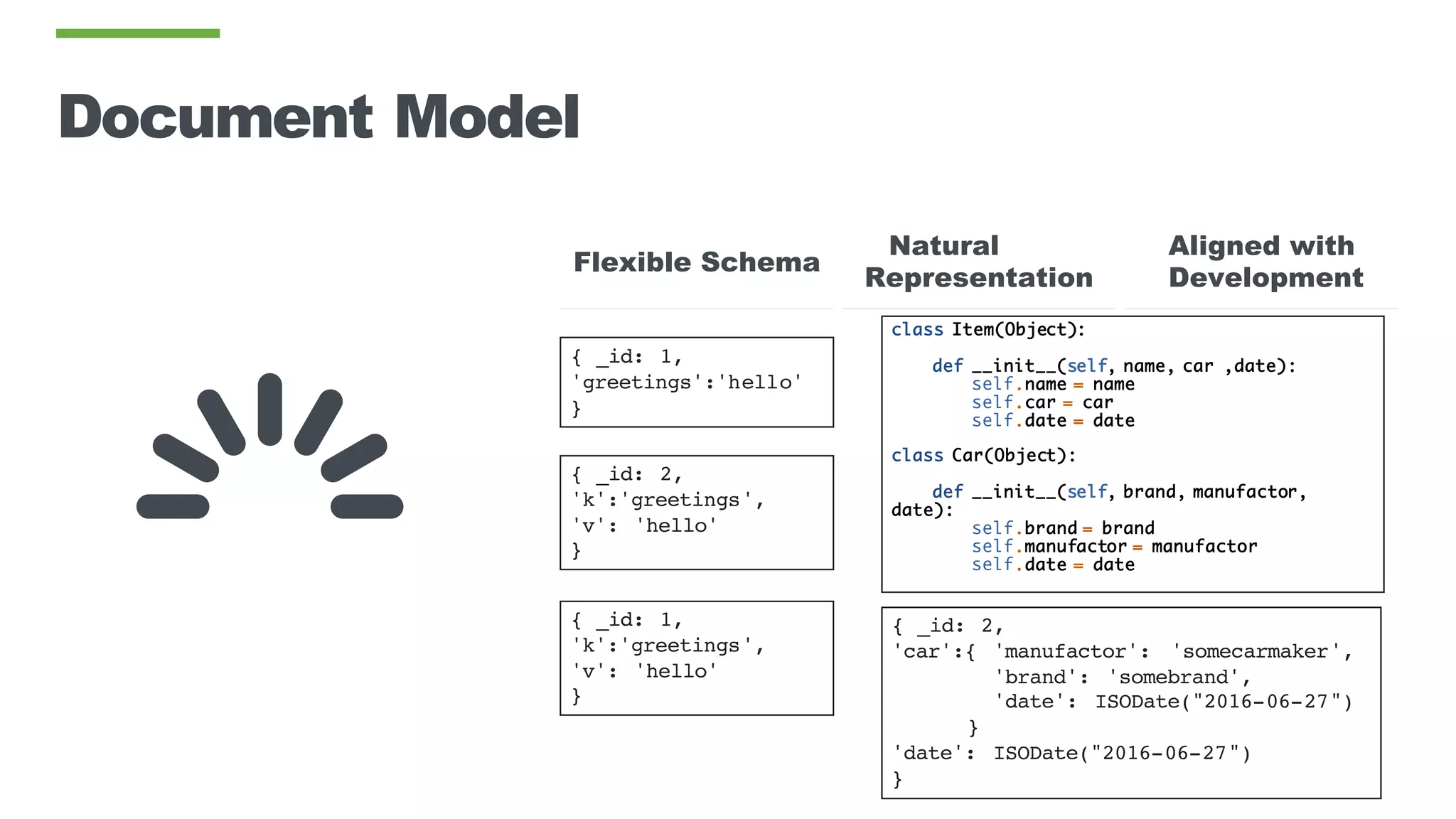 Document Model
class Item(Object):
def __init__(self, name, car ,date):
self.name = name
self.car = car
self.date = date
class Car(Object):
def __init__(self, brand, manufactor,
date):
self.brand = brand
self.manufactor = manufactor
self.date = date
Natural
Representation
Flexible Schema
Aligned with
Development
{ _id: 1,
'greetings':'hello'
}
{ _id: 2,
'k':'greetings',
'v': 'hello'
}
{ _id: 1,
'k':'greetings',
'v': 'hello'
}
{ _id: 2,
'car':{ 'manufactor': 'somecarmaker',
'brand': 'somebrand',
'date': ISODate("2016-06-27")
}
'date': ISODate("2016-06-27")
}
 