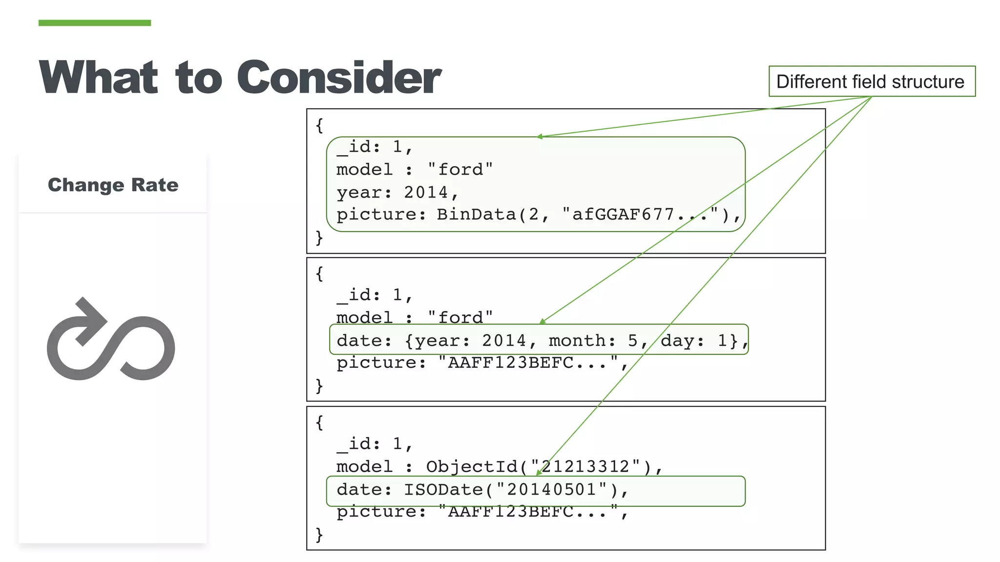 What to Consider
{
_id: 1,
model : "ford"
year: 2014,
picture: BinData(2, "afGGAF677..."),
}
{
_id: 1,
model : "ford"
date: {year: 2014, month: 5, day: 1},
picture: "AAFF123BEFC...",
}
{
_id: 1,
model : ObjectId("21213312"),
date: ISODate("20140501"),
picture: "AAFF123BEFC...",
}
Different field structure
Change Rate
 