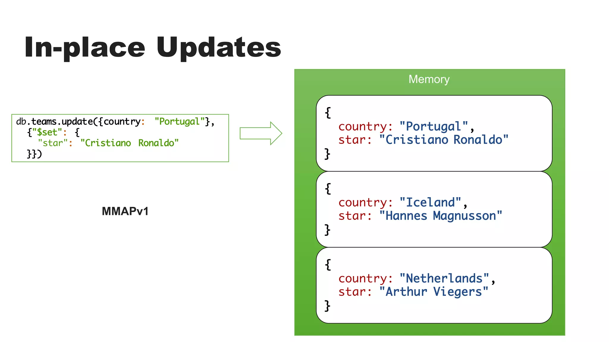 In-place Updates
Memory
{
country: "Portugal",
star: "Cristiano"
}
{
country: "Iceland",
star: "Hannes Magnusson"
}
{
country: "Netherlands",
star: "Arthur Viegers"
}
db.teams.update({country: "Portugal"},
{"$set": {
"star": "Cristiano Ronaldo"
}})
{
country: "Portugal",
star: "Cristiano Ronaldo"
}
MMAPv1
 