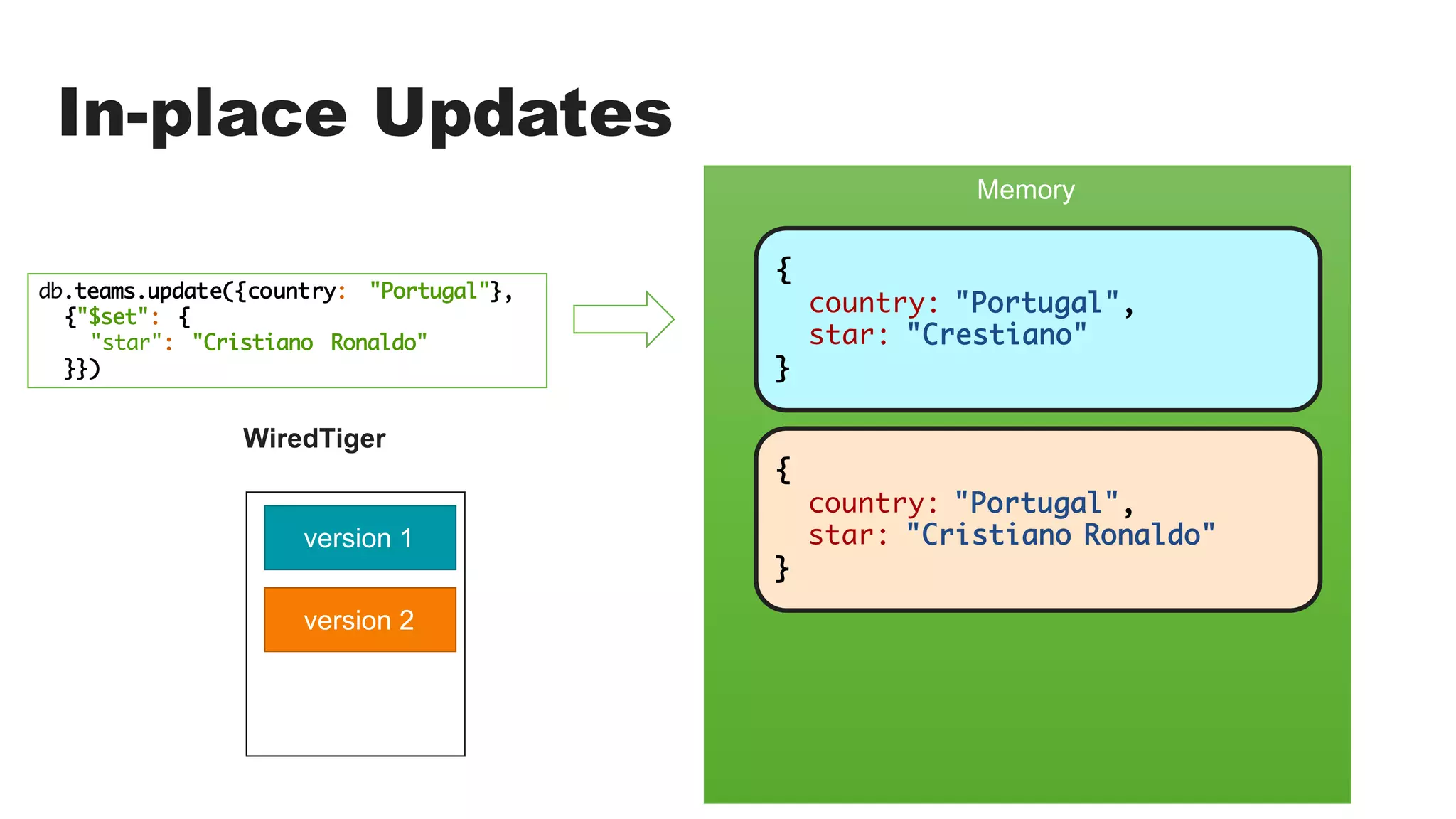 In-place Updates
Memory
{
country: "Portugal",
star: "Crestiano"
}
db.teams.update({country: "Portugal"},
{"$set": {
"star": "Cristiano Ronaldo"
}})
{
country: "Portugal",
star: "Cristiano Ronaldo"
}
WiredTiger
version 1
version 2
 