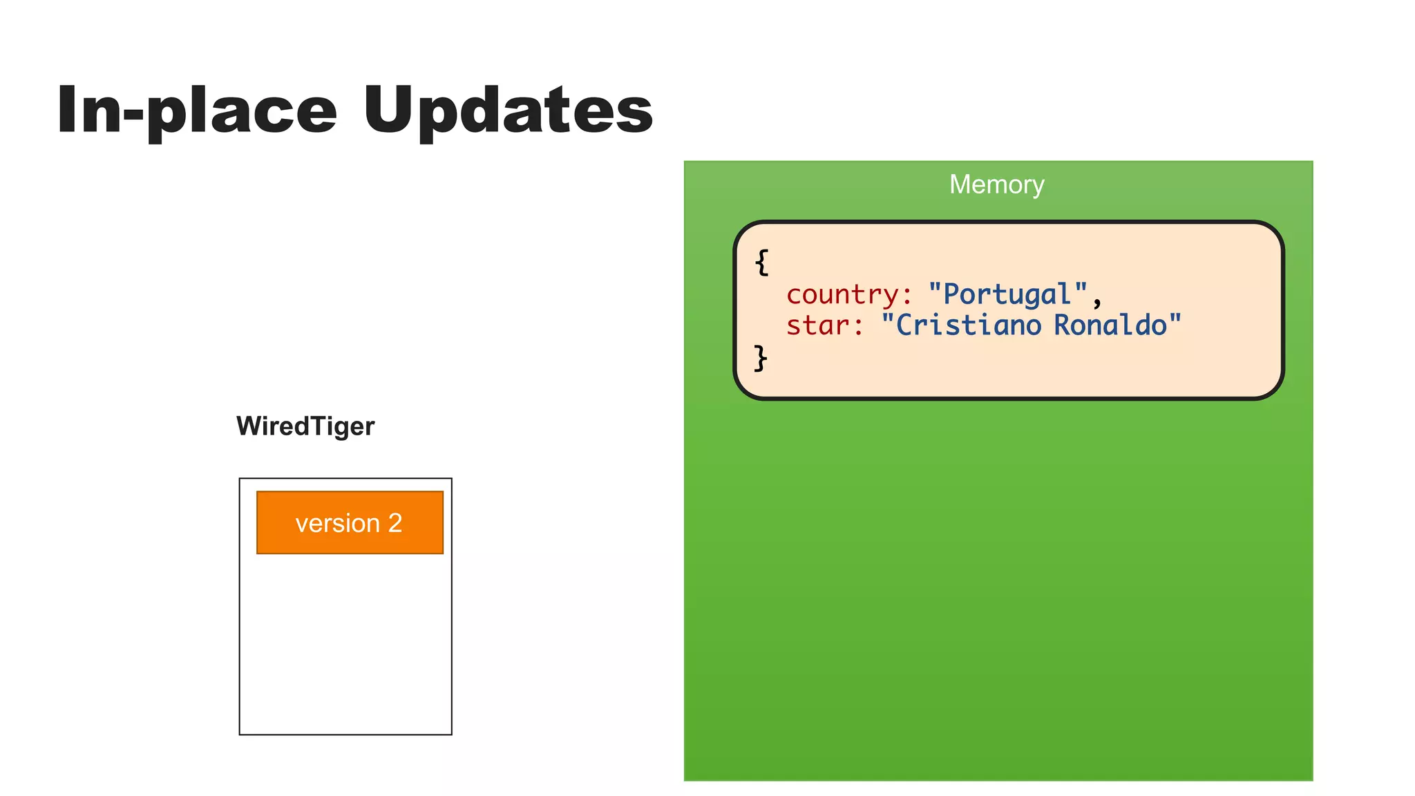 In-place Updates
Memory
{
country: "Portugal",
star: "Crestiano"
}
{
country: "Portugal",
star: "Cristiano Ronaldo"
}
WiredTiger
version 1version 2
 