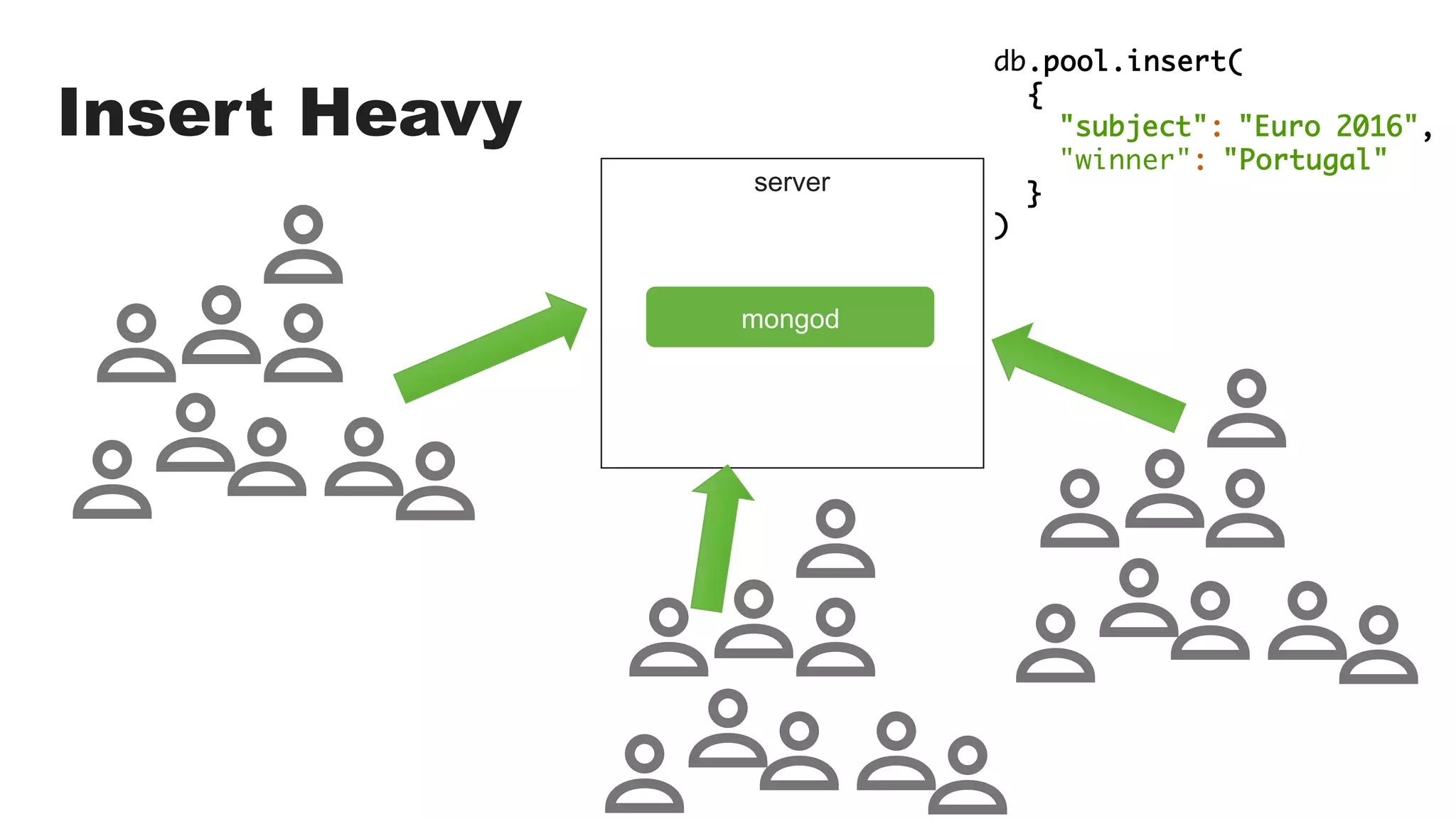 Insert Heavy
server
db.pool.insert(
{
"subject": "Euro 2016",
"winner": "Portugal"
}
)
mongod
 