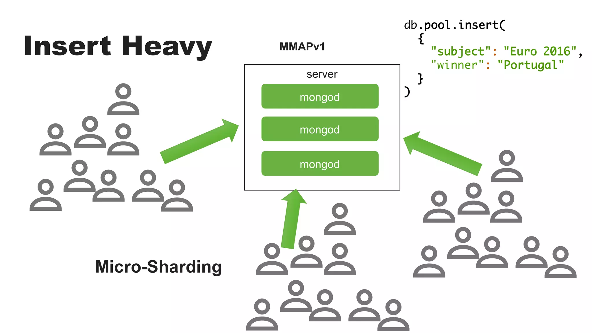 Insert Heavy
server
mongod
db.pool.insert(
{
"subject": "Euro 2016",
"winner": "Portugal"
}
)
mongod
mongod
MMAPv1
Micro-Sharding
 