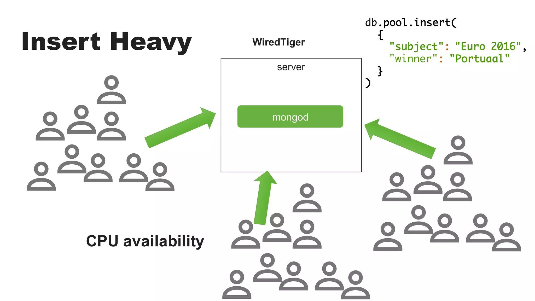 Insert Heavy
server
db.pool.insert(
{
"subject": "Euro 2016",
"winner": "Portuaal"
}
)
mongod
WiredTiger
CPU availability
 