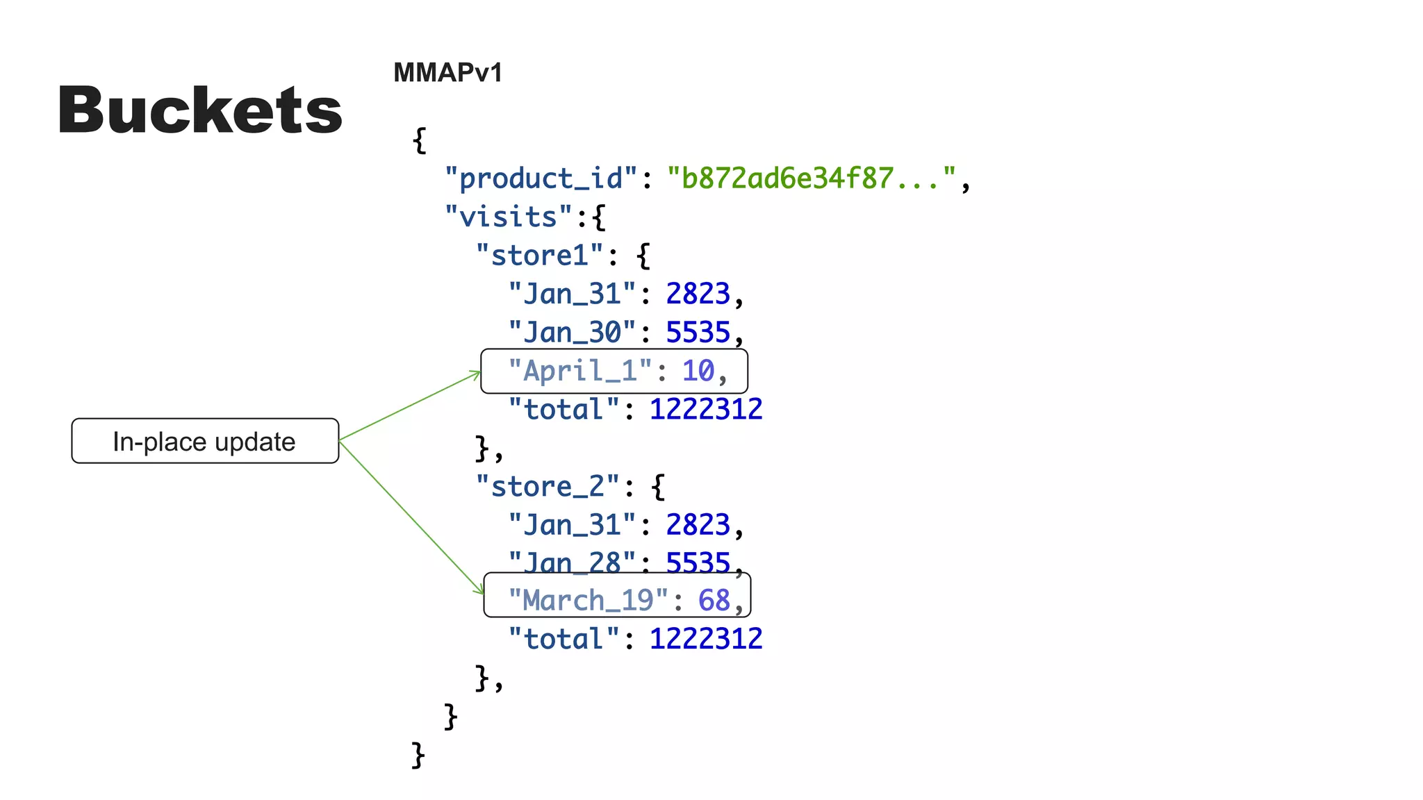 Buckets {
"product_id": "b872ad6e34f87...",
"visits":{
"store1": {
"Jan_31": 2823,
"Jan_30": 5535,
"April_1": 10,
"total": 1222312
},
"store_2": {
"Jan_31": 2823,
"Jan_28": 5535,
"March_19": 68,
"total": 1222312
},
}
}
In-place update
MMAPv1
 