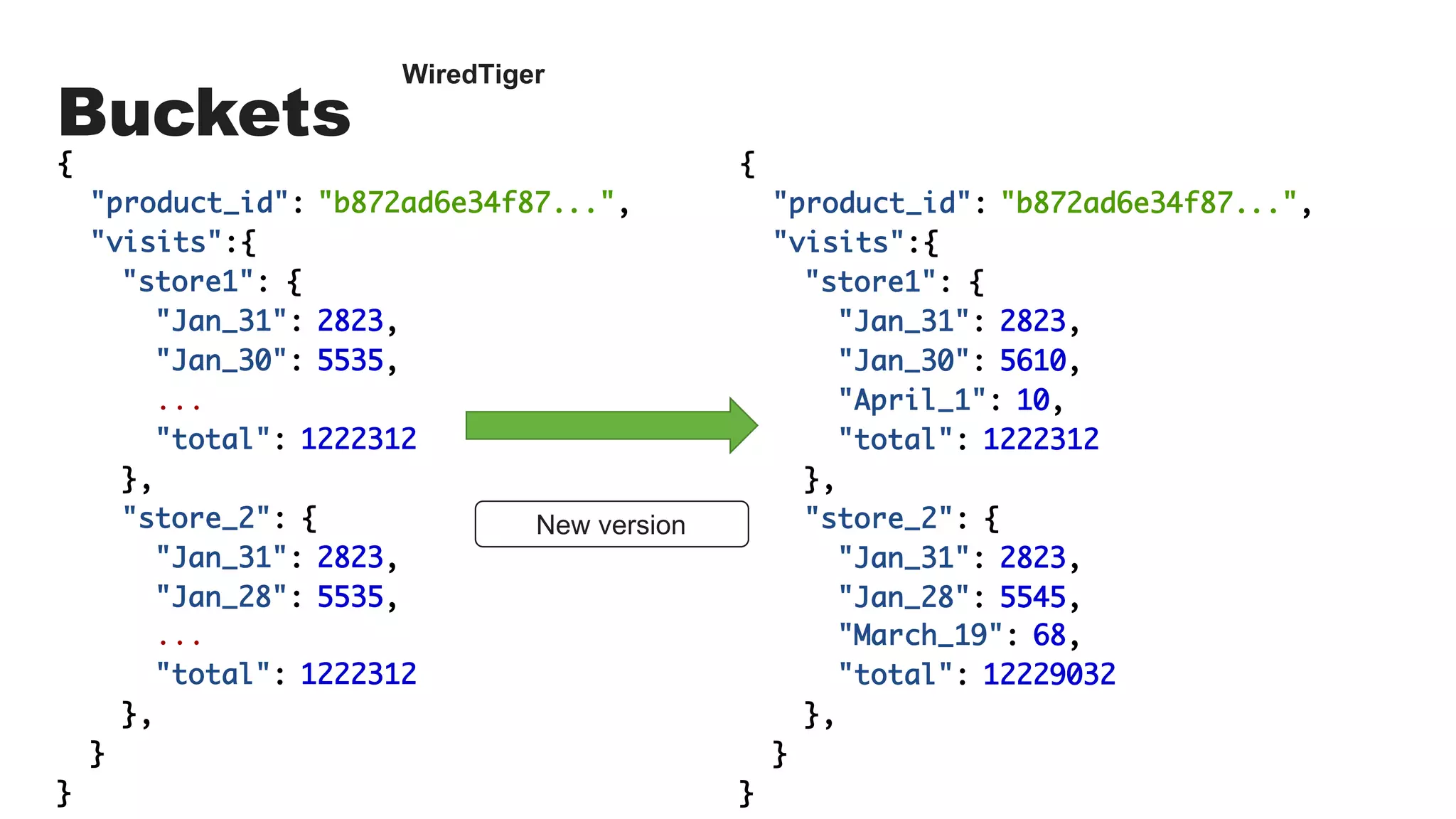 Buckets
{
"product_id": "b872ad6e34f87...",
"visits":{
"store1": {
"Jan_31": 2823,
"Jan_30": 5535,
...
"total": 1222312
},
"store_2": {
"Jan_31": 2823,
"Jan_28": 5535,
...
"total": 1222312
},
}
}
New version
{
"product_id": "b872ad6e34f87...",
"visits":{
"store1": {
"Jan_31": 2823,
"Jan_30": 5610,
"April_1": 10,
"total": 1222312
},
"store_2": {
"Jan_31": 2823,
"Jan_28": 5545,
"March_19": 68,
"total": 12229032
},
}
}
WiredTiger
 