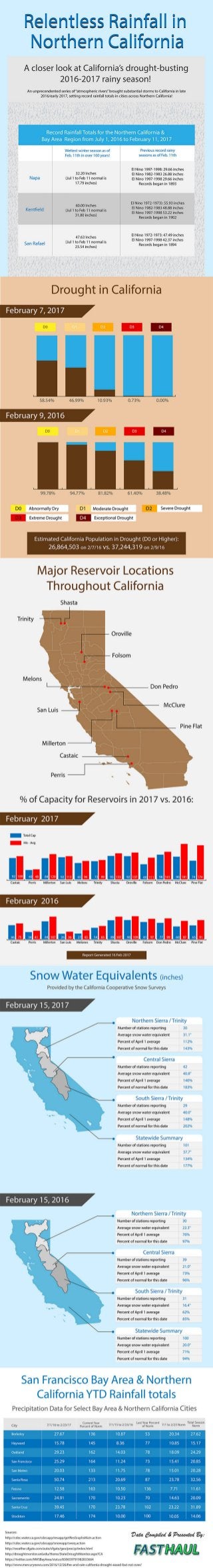 California’s Relentless 2016-17 Rain Season 