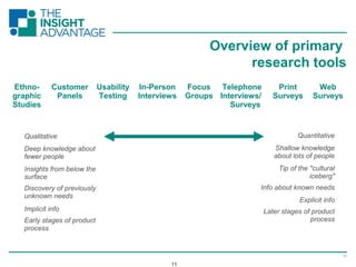 11
Overview of primary
research tools
11
Qualitative
Deep knowledge about
fewer people
Insights from below the
surface
Discovery of previously
unknown needs
Implicit info
Early stages of product
process
Quantitative
Shallow knowledge
about lots of people
Tip of the "cultural
iceberg"
Info about known needs
Explicit info
Later stages of product
process
Ethno-
graphic
Studies
Customer
Panels
Usability
Testing
In-Person
Interviews
Focus
Groups
Telephone
Interviews/
Surveys
Print
Surveys
Web
Surveys
 