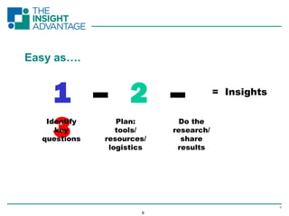 8
Easy as….
8
1 – 2 –
3Identify
key
questions
Plan:
tools/
resources/
logistics
Do the
research/
share
results
= Insights
 
