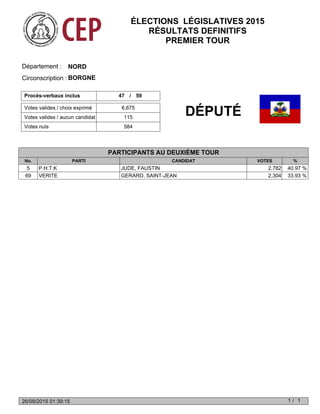 Votes valides / choix exprimé
Votes nuls 584
Votes valides / aucun candidat 115
6,675
Procès-verbaux inclus 47 59/
NORDDépartement :
Circonscription : BORGNE
No. PARTI CANDIDAT VOTES %
DÉPUTÉ
PARTICIPANTS AU DEUXIÈME TOUR
5 P.H.T.K JUDE, FAUSTIN 2,782 40.97 %
69 VERITE GERARD, SAINT-JEAN 2,304 33.93 %
ÉLECTIONS LÉGISLATIVES 2015
RÉSULTATS DEFINITIFS
PREMIER TOUR
1 1/26/09/2015 01:39:15
 