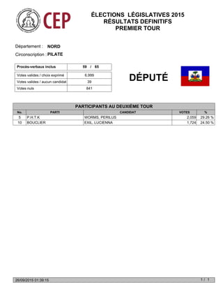 Votes valides / choix exprimé
Votes nuls 841
Votes valides / aucun candidat 39
6,999
Procès-verbaux inclus 59 65/
NORDDépartement :
Circonscription : PILATE
No. PARTI CANDIDAT VOTES %
DÉPUTÉ
PARTICIPANTS AU DEUXIÈME TOUR
5 P.H.T.K WORMS, PERILUS 2,059 29.26 %
10 BOUCLIER EXIL, LUCIENNA 1,724 24.50 %
ÉLECTIONS LÉGISLATIVES 2015
RÉSULTATS DEFINITIFS
PREMIER TOUR
1 1/26/09/2015 01:39:15
 
