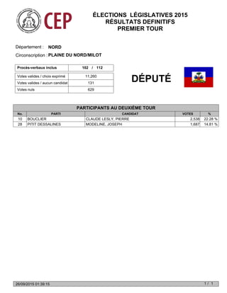 Votes valides / choix exprimé
Votes nuls 629
Votes valides / aucun candidat 131
11,260
Procès-verbaux inclus 102 112/
NORDDépartement :
Circonscription : PLAINE DU NORD/MILOT
No. PARTI CANDIDAT VOTES %
DÉPUTÉ
PARTICIPANTS AU DEUXIÈME TOUR
10 BOUCLIER CLAUDE LESLY, PIERRE 2,538 22.28 %
28 PITIT DESSALINES MODELINE, JOSEPH 1,687 14.81 %
ÉLECTIONS LÉGISLATIVES 2015
RÉSULTATS DEFINITIFS
PREMIER TOUR
1 1/26/09/2015 01:39:15
 
