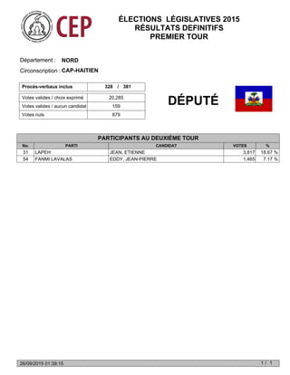 Votes valides / choix exprimé
Votes nuls 879
Votes valides / aucun candidat 159
20,285
Procès-verbaux inclus 328 381/
NORDDépartement :
Circonscription : CAP-HAITIEN
No. PARTI CANDIDAT VOTES %
DÉPUTÉ
PARTICIPANTS AU DEUXIÈME TOUR
31 LAPEH JEAN, ETIENNE 3,817 18.67 %
54 FANMI LAVALAS EDDY, JEAN-PIERRE 1,465 7.17 %
ÉLECTIONS LÉGISLATIVES 2015
RÉSULTATS DEFINITIFS
PREMIER TOUR
1 1/26/09/2015 01:39:15
 