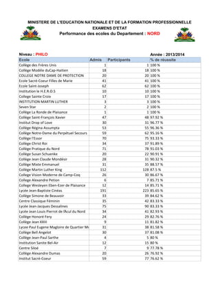 Niveau : PHILO Année : 2013/2014
Ecole Admis Participants % de réussite
Collège des Frères Unis 1 1 100 %
Collège Modèle duCap-Haitien 18 18 100 %
COLLEGE NOTRE DAME DE PROTECTION 20 20 100 %
Ecole Sacré-Coeur Filles de Marie 41 41 100 %
Ecole Saint-Joseph 62 62 100 %
Institution le H.E.R.O.S 10 10 100 %
College Sainte Croix 17 17 100 %
INSTITUTION MARTIN LUTHER 3 3 100 %
Seven Star 2 2 100 %
Collège La Ronde de Plaisance 1 1 100 %
Collège Saint-François Xavier 47 48 97.92 %
Institut Drop of Love 30 31 96.77 %
Collège Régina Assumpta 53 55 96.36 %
Collège Notre-Dame du Perpétuel Secours 59 62 95.16 %
Collège l'Essor 70 75 93.33 %
Collège Christ Roi 34 37 91.89 %
Collège Pratique du Nord 71 78 91.03 %
Collège Susan Schuenke 20 22 90.91 %
Collège Jean Claude Mondésir 28 31 90.32 %
Collège Mixte Emmanuel 31 35 88.57 %
Collège Martin Luther King 112 128 87.5 %
College Vision Moderne de Camp-Coq 26 30 86.67 %
College Alexandre Petion 6 7 85.71 %
College Wesleyen Eben-Ezer de Plaisance 12 14 85.71 %
Lycée Jean-Baptiste Cinéas 191 223 85.65 %
Collège Simone de Beauvoir 33 39 84.62 %
Centre Classique Féminin 35 42 83.33 %
Lycée Jean-Jacques Dessalines 75 90 83.33 %
Lycée Jean Louis Pierrot de l’Acul du Nord 34 41 82.93 %
Collège Honoré Fery 24 29 82.76 %
Collège Jean XXIII 9 11 81.82 %
Lycee Paul Eugene Magloire de Quartier Morin 31 38 81.58 %
Collège Bell Angelot 30 37 81.08 %
Collège Jean-Paul Sarthe 4 5 80 %
Institution Sanite Bel-Air 12 15 80 %
Centre Siloé 7 9 77.78 %
Collège Alexandre Dumas 20 26 76.92 %
Institut Sacré-Coeur 59 77 76.62 %
MINISTERE DE L'EDUCATION NATIONALE ET DE LA FORMATION PROFESSIONNELLE
EXAMENS D'ETAT
Performance des ecoles du Departement : NORD
 