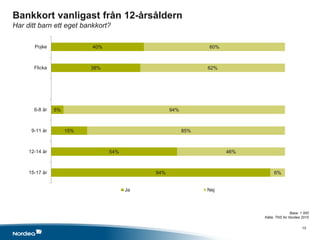 10
40%
38%
5%
15%
54%
94%
60%
62%
94%
85%
46%
6%
Pojke
Flicka
6-8 år
9-11 år
12-14 år
15-17 år
Ja Nej
Base: 1 000
Källa: TNS for Nordea 2015
Bankkort vanligast från 12-årsåldern
Har ditt barn ett eget bankkort?
 