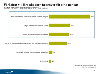 12
92%
46%
45%
39%
7%
4%
Jag/vi vill lära mitt barn att ta ansvar för sina pengar
Jag/vi vill lära mitt barn att spara
Jag/vi tycker det ingår i uppfostran
Det är ett sätt att sätta upp ramar för mitt barns konsumtion
Jag/vi vill undvika tjat om pengar hela tiden
Andra skäl
Base: Barn får vecko/månadspengar, 558
Källa: TNS for Nordea 2015
Föräldrar vill lära sitt barn ta ansvar för sina pengar
Varför ger du vecko/månadspeng? (Max tre svar)
 