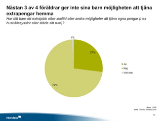 Nästan 3 av 4 föräldrar ger inte sina barn möjligheten att tjäna
extrapengar hemma
Har ditt barn ett extrajobb efter skoltid eller andra möjligheter att tjäna egna pengar (t ex
hushållssysslor eller städa sitt rum)?
13
Base: 1 000
Källa: TNS for Nordea 2015
27%
72%
1%
Ja
Nej
Vet inte
 
