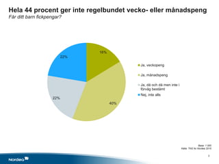 3
Base: 1 000
Källa: TNS for Nordea 2015
16%
40%
22%
22%
Ja, veckopeng
Ja, månadspeng
Ja, då och då men inte i
förväg bestämt
Nej, inte alls
Hela 44 procent ger inte regelbundet vecko- eller månadspeng
Får ditt barn fickpengar?
 