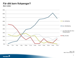 4
0%
10%
20%
30%
40%
50%
60%
70%
80%
90%
6 år 7 år 8 år 9 år 10 år 11 år 12 år 13 år 14 år 15 år 16 år 17 år
Ja, veckopeng
Ja, månadspeng
Ja, då och då men inte i
förväg bestämt
Nej, inte alls
Base: 1 000
Källa: TNS for Nordea 2015
Får ditt barn fickpengar?
Barn ålder
 