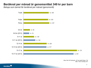 5
kr. 349
kr. 342
kr. 357
kr. 90
kr. 79
kr. 148
kr. 164
kr. 320
kr. 317
kr. 737
kr. 691
Totalt
Pojke
Flicka
6-8 år
6-8 år (2013)
9-11 år
9-11 år (2013)
12-14 år
12-14 år (2013)
15-17 år
15-17 år (2013)
Base: Barn får fickpengar och har angett belopp, 746
Källa: TNS for Nordea 2015
Beräknat per månad är genomsnittet 349 kr per barn
Belopp som barnet får beräknat per månad (genomsnitt)
 