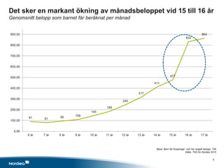 6
91 81 95 109
145
185
245
317
411
477
832
864
0,00
100,00
200,00
300,00
400,00
500,00
600,00
700,00
800,00
900,00
6 år 7 år 8 år 9 år 10 år 11 år 12 år 13 år 14 år 15 år 16 år 17 år
Base: Barn får fickpengar och har angett belopp, 746
Källa: TNS for Nordea 2015
Det sker en markant ökning av månadsbeloppet vid 15 till 16 år
Genomsnitt belopp som barnet får beräknat per månad
 