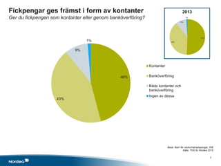 7
Base: Barn får vecko/månadspengar, 558
Källa: TNS for Nordea 2015
46%
43%
9%
1%
Kontanter
Banköverföring
Både kontanter och
banköverföring
Ingen av dessa
Fickpengar ges främst i form av kontanter
Ger du fickpengen som kontanter eller genom banköverföring?
2013
 