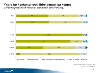 8
46%
46%
93%
77%
38%
7%
41%
45%
1%
16%
45%
82%
12%
7%
4%
6%
15%
11%
2%
1%
2%
2%
2%1%
Pojke
Flicka
6-8 år
9-11 år
12-14 år
15-17 år
Kontanter Banköverföring Både kontanter och banköverföring Ingen av dessa Vet inte
Base: Barn får vecko/månadspengar, 558
Källa: TNS for Nordea 2015
Yngre får kontanter och äldre pengar på kontot
Ger du fickpengen som kontanter eller genom banköverföring?
 