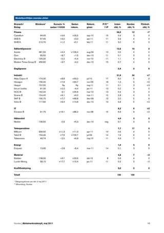 Modellportföljen svenska aktier

Bransch/                Börskurs*           Kursutv. %    Sedan   Rekom.   P/E**   Index-    Nordea     Förändr.
Bolag                                    sedan 110328    rekom.   given     11P    vikt, %    vikt, %    vikt, %

Finans                                                                               26,5         12         –7
Castellum                    94,45               +3,6     +29,5   sep-10     15       0,4          3          0
SEB A                        57,45               +3,0      +3,0   apr-11     11       2,9          4          0
SHB A                       210,70               +1,2      +0,1   feb-11     11       3,0          5          0


Sällanköpsvaror                                                                      12,6         15          0
Autoliv                     481,50               +4,4    +109,4   aug-09     12       0,5          4          0
Duni                         65,50               –8,7      –1,5   dec-10     11       0,1          3          0
Electrolux B                155,00               –0,2      –0,4   nov-10     11       1,1          4          0
Modern Times Group B        456,60               –3,7      –4,2   dec-10     15       0,7          4          0


Dagligvaror                                                                           2,4          0          0


Industri                                                                             31,9         34         +7
Atlas Copco A               174,30               +8,8     +55,0   jul-10     17       5,0          5          0
Hexagon                     156,40               +7,9     +94,7   nov-09     18       1,3          5         +2
Hexpol                      157,50                 Ny       Ny    maj-11     11       0,1          3         +3
Intrum Justitia              91,00               +2,0      –9,4   jan-11     13       0,2          4          0
NCC B                       162,40                -3,1    +45,6   mar-10     13       0,4          3          0
Scania B                    154,40               +9,1      +9,3   mar-11     12       2,9          4          0
SKF B                       190,70               +7,7     +68,8   dec-09     13       2,0          5          0
Volvo B                     117,60               +9,4     +10,8   dec-10     13       5,8          5         +2


IT                                                                                    8,3          9         +2
Ericsson B                    91,75             +16,1     +88,2   nov-08     15       6,9          9         +2


Hälsovård                                                                             4,4          3          0
Medivir                     139,50                -0,9     +5,3   dec-10    neg       0,1          3          0


Teleoperatörer                                                                        7,7         17          0
Millicom                    656,50              +11,3     +11,3   apr-11     14       0,9          4          0
Tele2 B                     154,40               +7,6    +105,7   jul-09     14       1,6          6          0
Teliasonera                  49,74               –2,0      +6,9   maj-10     11       4,9          7          0


Energi                                                                                1,4          3          0
Enquest                       13,95               –2,8     –6,4   mar-11     14       0,1          3          0


Material                                                                              4,8          7         –2
Boliden                     138,50               +4,1     +33,6   okt-10      8       0,9          4          0
Lundin Mining                58,15              +17,7     +15,4   jan-11     11       0,3          3         –2


Kraftförsörjning                                                                      0,0          0          0


Totalt                                                                                100        100

* Stängningskurser per den 2 maj 2011.
** Bloomberg, Nordea




Nordea | Aktiemarknadsnytt, maj 2011                                                                         10
 