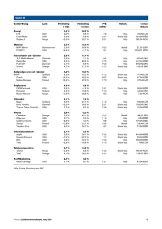 Global 30

Sektor/Bolag                   Land             Förändring   Förändring     P/E     Rekom.           12 mån
                                                    1 mån       12 mån    2011E*                    riktkurs

Energi                                               1,0 %       20,2 %
  ENI                          USA                   2,0 %        6,8 %      7,8         Köp     20,00 EUR
  Exxon Mobil                  USA                   3,9 %        9,8 %     10,1   Starkt köp   103,00 USD
  Subsea 7                     Norge                –5,0 %       20,1 %     22,1         Köp    165,00 NOK

Material                                             3,0 %       15,0 %
 BHP Billiton                  Storbritannien        0,5 %       24,6 %     10,2      Behåll      27,00 GBP
 POSCO                         USA                  –4,4 %       –1,7 %      9,1       Köp      570000 KRW

Industrivaror och -tjänster                          2,6 %       11,4 %
   A.P. Møller-Mærsk           Danmark               2,9 %        7,1 %      8,5         Köp      60000 DKK
  Caterpillar                  USA                   2,0 %       69,5 %     17,5         Köp     142,00 USD
  FLSmidth                     Danmark               0,1 %        5,6 %     15,0         Köp     560,00 DKK
  Scania                       Sverige               4,7 %       21,3 %     12,3   Starkt köp    196,00 SEK

Sällanköpsvaror och -tjänster                        4,3 %       10,7 %
BMW                        Tyskland                  6,3 %       75,2 %     11,2   Starkt köp     70,00 EUR
  Coach                    USA                      13,5 %       43,3 %     20,7   Starkt köp     67,00 USD
  Nokian Renkaat           Finland                  13,9 %       97,6 %     17,3         Köp      37,50 EUR

Dagligvaror                                          4,6 %        8,6 %
  CVS Caremark                 USA                   3,6 %       –1,9 %     13,1   Starkt köp     38,00 USD
  Heineken                     Holland               4,9 %       15,8 %     14,0         Köp      45,00 DKK
  Marine Harvest               Norge                –0,4 %       26,8 %      8,3         Köp       7,20 NOK

Hälsovård                                            6,1 %        7,6 %
  Bayer                        Tyskland              4,4 %       21,7 %     11,0         Köp      62,00 EUR
  Novo Nordisk                 Danmark              –3,0 %       39,5 %     22,1   Starkt köp    785,00 DKK
  Thermo Fisher Scientiﬁc      USA                   7,2 %        8,5 %     14,6   Starkt köp     76,00 USD

Finans                                               0,9 %       –2,2 %
  Castellum                    Sverige               2,3 %       43,1 %     15,3       Behåll     94,00 SEK
  Citigroup                    USA                   3,1 %        5,0 %     11,0         Köp       6,00 USD
  Goldman Sachs                USA                  –5,8 %        4,0 %      9,8         Köp     176,00 USD
  Sampo                        Finland              –0,8 %       22,7 %     10,6       Behåll     24,00 EUR
  Travelers Cos                USA                   6,0 %       24,7 %      9,7   Starkt köp     72,00 USD

Informationsteknik                                   2,7 %       5,0 %
   Apple                       USA                   1,6 %      34,1 %      14,2   Starkt köp    440,00 USD
   Hewlett-Packard             USA                  –1,5 %     –22,3 %       7,7   Starkt köp     59,00 USD
   IBM                         USA                   3,8 %      32,2 %      12,9         Köp     196,00 USD
   Tieto                       Finland              –2,3 %     –19,6 %      11,0   Starkt köp     17,00 EUR

Telekomoperatörer                                    0,7 %       14,8 %
  Telenor                      Norge                –0,2 %        8,2 %     12,0   Starkt köp   116,00 NOK
  Tele2                        Sverige               4,1 %       26,0 %     14,1         Köp    163,00 SEK

Kraftförsörjning                                     2,4 %        0,0 %
  NextEra Energy               USA                   1,1 %        8,7 %     12,7         Köp      62,00 USD


Källa: Nordea, Bloomberg samt S&P




Nordea | Aktiemarknadsnytt, maj 2011                                                                     15
 