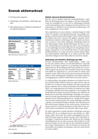Svensk aktiemarknad
• Överlag starka rapporter                                   Hektisk månad på Stockholmsbörsen
                                                             Det har varit en hektisk månad på Stockholmsbörsen i april.
• Utdelningar och attraktiva värderingar ger                 Dels har delårsrapporterna för många av börsens bolag publi-
  stöd                                                       cerats och samtidigt har en stor del av utdelningarna betalats
                                                             ut. För att komplicera saken ytterligare har börsen fått leva med
• Omstrukturering av Greklands statsskuld är                 osäkerheten av effekterna av den japanska jordbävningen och
  ett osäkerhetsmoment                                       även oroligheterna i Norra Afrika.
                                                             Trots osäkerheten och stora rörelser i enskilda bolag har ändå
                                                             temat för månaden varit återhämtning efter den kraftiga ned-
                                                             gången i samband med jordbävningen i Japan. OMX Stockholm
 Attraktiv värdering och hög direktavkastning                har stärkts med cirka 2 procent den gångna månaden. Stock-
                                                             holmsbörsen inklusive utdelningar har dock stärkts med strax
OMX Stockholm PI                 2010     2011p     2012p
                                                             över 4 procent. I maj väntas ytterligare utdelningar betalas ut
Försäljning                     2 418      2 569     2 730   och sammantaget väntas direktavkastningen bli cirka 3,5 pro-
Förändring                                 6,2%      6,3%    cent. Avkastningen kan verka låg men det är värt att påminna
Vinst f skatt                      308       370       416
Förändring                                20,1%     12,4%
                                                             om att utdelningar är mycket viktiga för den långsiktiga avkast-
P/E                               14,9      13,5      12,0   ningen. Exempelvis är 100 investerade kronor 31 mars 1996 på
Direktavkastning                 3,4%      3,6%      4,1%    Stockholmsbörsen nu värda 335 kronor. Samma belopp inklu-
                                                             sive återinvesterade utdelningar är nu värda 503 kronor. Skill-
Källa: SIX Estimates (miljarder kronor)
                                                             naden blir väldigt stor över tiden vilket är värt att ha i åtanke.

                                                             Utdelningar och attraktiva värderingar ger stöd
                                                             Förutom återhämtningen efter jordbävningen i Japan, som
                                                             har lyft alla världens börser, har Stockholmsbörsen också fått
 Revideringar av vinst före skatt, –1 mån                    bränsle av överlag bra rapporter. Av 43 storbolag som hittills har
                                                             rapporterat har 28 överraskat positivt (65 procent) och 15 över-
Uppreviderat           %             Nedreviderat       %    raskat negativt (35 procent). Den samlade vinsten för de bolag
Haldex              21,6             SAS            –39,5    som hittills har rapporterat är 5 procent bättre än väntat. Den
Billerud            10,6             Orc Software   –38,6    samlade vinsten väntas öka 28 procent mot samma kvartal ifjol,
Trelleborg           8,9             Transcom       –24,2    alltså en stark underliggande vinsttillväxt. För helåret väntas en
Axis                 6,2             Husqvarna      –17,2
Ericsson             4,6             Nobia          –12,5
                                                             vinstuppgång på 20 procent vilket bidrar till att driva börsen.

Källa: SIX Estimates                                         En viktig händelse den gångna månaden är att dollarn har fort-
                                                             satt att falla kraftigt. Dollarn noteras nu under 6 kronor efter att
                                                             ha fallit över 10 procent sedan årsskiftet och hela 5 procent den
                                                             gångna månaden. Det är också huvudorsaken till att både försälj-
                                                             nings- och vinstprognoserna för helåret har justerats ned något
                                                             den gångna månaden trots starka rapporter. Två av bolagen där
                                                             vinstprognoserna sänkts mest under månaden, Orc Software och
  Vinsterna mot nya toppnivåer
                                                             Husqvarna är också klart dollarkänsliga. Samtidigt visar rappor-
                                                             terna att svenska exportföretag är mycket skickliga att parera den
                                                             starkare kronan. Rörelsemarginalerna är i många fall på toppni-
                                                             våer trots den urstarka kronan. Den starka efterfrågan, med Kina
                                                             i spetsen, samt strukturellt lägre kostnader efter ﬁnanskrisen är
                                                             helt enkelt mycket viktigare än den starka kronan. Svenska före-
                                                             tag har också levt med valutarörelserna under lång tid och suc-
                                                             cessivt ﬂyttat ut produktion och kostnader vilket nu ger effekt.
                                                             De starka rapporterna, fortsatt attraktiva värderingar, samt god
                                                             likviditet efter de 140 miljarder kronor som betalas ut i utdel-
                                                             ningar under våren talar för fortsatt underliggande bra driv-
                                                             kraft till börsen framöver. Risker kvarstår dock, framförallt ut-
                                                             vecklingen i Grekland på kortare sikt. Räntan på den tvååriga
                                                             statsobligationen har nu nått 25 procent vilket indikerar att det
                                                             snarare är frågan om när och inte om den utestående statsskul-
                                                             den tvingas omstruktureras. Hur det kommer att påverka det
                                                             ekonomiska och politiska utvecklingen, samt inte minst börsen
Källa: Datastream                                            är mycket osäkert.

Nordea | Aktiemarknadsnytt, maj 2011                                                                                           9
 