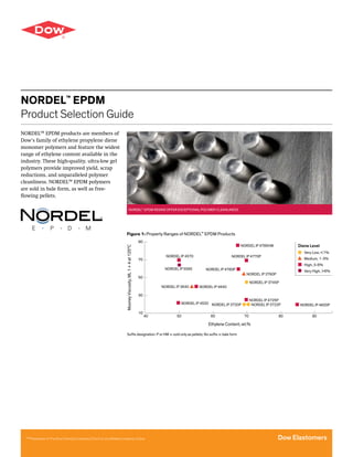 NORDEL™
EPDM
Product Selection Guide
NORDEL™ EPDM products are members of
Dow’s family of ethylene propylene diene
monomer polymers and feature the widest
range of ethylene content available in the
industry. These high-quality, ultra-low gel
polymers provide improved yield, scrap
reductions, and unparalleled polymer
cleanliness. NORDEL™ EPDM polymers
are sold in bale form, as well as free-
flowing pellets.
®
™Trademark of The Dow Chemical Company (“Dow”) or an affiliated company of Dow Dow Elastomers
40 50 60 70 80 90
MooneyViscosity,ML1+4at125°C
Ethylene Content, wt.%
NORDEL IP 3640
NORDEL IP 4760P
NORDEL IP 4640
NORDEL IP 5565
NORDEL IP 4570
NORDEL IP 4520
90
70
50
30
10
NORDEL IP 4770P
NORDEL IP 4820P
NORDEL IP 4725P
NORDEL IP 3760P
NORDEL IP 3722PNORDEL IP 3720P
NORDEL IP 3745P
Diene Level
Very Low, <1%
Medium, 1-3%
High, 3-6%
Very High, >6%
Sufﬁx designation: P or HM = sold only as pellets; No sufﬁx = bale form
NORDEL IP 4785HM
 NORDEL™
EPDM RESINS OFFER EXCEPTIONAL POLYMER CLEANLINESS
Figure 1: Property Ranges of NORDEL™
EPDM Products
 