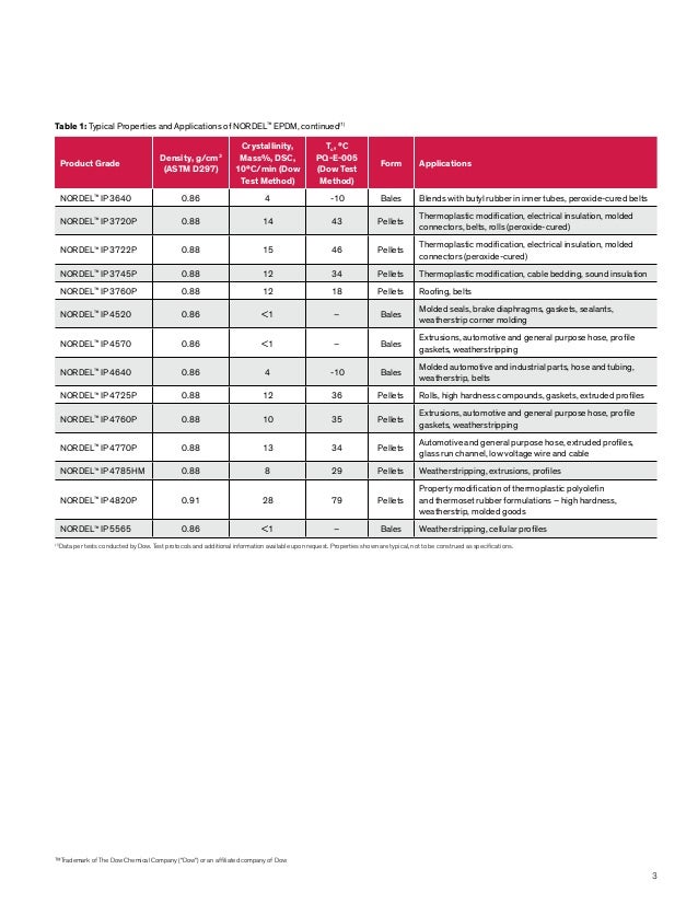 Nordel selection guide