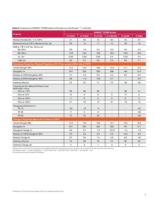 Nordel selection guide