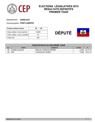 Votes valides / choix exprimé
Votes nuls 322
Votes valides / aucun candidat 23
10,605
Procès-verbaux inclus 52 58/
NORD ESTDépartement :
Circonscription : FORT-LIBERTE
No. PARTI CANDIDAT VOTES %
DÉPUTÉ
PARTICIPANTS AU DEUXIÈME TOUR
54 FANMI LAVALAS MIOLIN, CHARLES-PIERRE 2,420 22.77 %
94 KID JACQUELIN, RUBES 1,659 15.61 %
ÉLECTIONS LÉGISLATIVES 2015
RÉSULTATS DEFINITIFS
PREMIER TOUR
1 1/26/09/2015 01:46:42
 