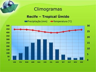 Climogramas