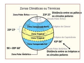 Distância entre os pólos e
               23º 27’ os círculos polares




23º 27’



                        43º 06’

90 = 89º 60’
                  Distância entre os trópicos e
                  os círculos polares
 