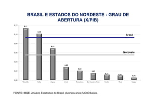 0,11 
0,10 
0,12 
0,10 
BRASIL E ESTADOS DO NORDESTE - GRAU DE 
ABERTURA (X/PIB) 
Brasil 
0,07 
0,03 
0,02 
0,02 
0,01 
0,08 
0,06 
0,04 
0,02 
Nordeste 
0,01 
0,01 
0,00 
Maranhão Bahia Alagoas Ceará Pernambuco Rio Grande do Norte Paraíba Piauí Sergipe 
FONTE: IBGE. Anuário Estatístico do Brasil, diversos anos; MDIC/Secex. 
 