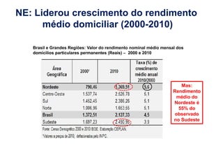 NE: Liderou crescimento do rendimento 
médio domiciliar (2000-2010) 
Brasil e Grandes Regiões: Valor do rendimento nominal médio mensal dos 
domicílios particulares permanentes (Reais) –– 2000 e 2010 
Mas: 
Rendimento 
médio do 
Nordeste é 
55% do 
observado 
no Sudeste 
 