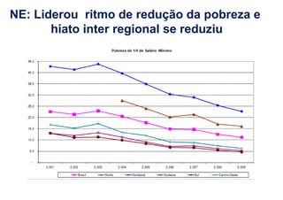 NE: Liderou ritmo de redução da pobreza e 
hiato inter regional se reduziu 
 