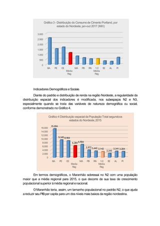Em termos demográficos, o Maranhão sobressai no N2 com uma população
maior que a média regional para 2015, o que decorre de sua taxa de crescimento
populacional superior àmédia regional enacional.
OMaranhão teria, assim, um tamanho populacional no padrão N2, o que ajuda
areduzir seuPIBper capita para um dosníveis mais baixos da região nordestina.
BA PE CE
Média
Reg
MA PB RN 1/2 SE
Média
Reg
AL PI
Gráfico3 - Distribuição do Consumode Cimento Portland, por
estado do Nordeste, jan-out 2017 (Milt)
3.000
2.500
2.000
1.500
1.000
500
0
16.000
14.000
12.000
10.000
8.000
6.000
4.000
2.000
0
BA PE CE
Media
Reg
MA PB RN 1/2 SE
Média
Reg
AL PI
15.204
9.3458.904
6.284 6.904
3.9723.442 3.142
2.243
3.3413.204
Indicadores Demográficos e Sociais
Diante do padrão e distribuição de renda na região Nordeste, a regularidade da
distribuição espacial dos indicadores é modificada, nos subespaços N2 e N3,
especialmente quando se trata das variáveis de natureza demográfica ou social,
conforme demonstrado no Gráfico4.
Gráfico 4 Distribuição espacial da População Total segundoos
estados do Nordeste,2015
 