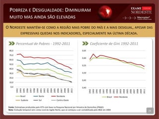 POBREZA E DESIGUALDADE: DIMINUIRAM
MUITO MAS AINDA SÃO ELEVADAS
0,0
10,0
20,0
30,0
40,0
50,0
60,0
70,0
80,0
1992
1993
1995
1996
1997
1998
1999
2001
2002
2003
2004
2005
2006
2007
2008
2009
2011
Brasil Norte Nordeste
Sudeste Sul Centro-Oeste
Fonte: Estimativas produzidas pelo IETS com base na Pesquisa Nacional por Amostra de Domicílios (PNAD).
Nota: Evolução temporal sem a área rural da região Norte, que só começou a ser contabilizada pelo IBGE em 2004
O NORDESTE MANTÉM-SE COMO A REGIÃO MAIS POBRE DO PAÍS E A MAIS DESIGUAL, APESAR DAS
EXPRESSIVAS QUEDAS NOS INDICADORES, ESPECIALMENTE NA ÚLTIMA DÉCADA.
23
0,40
0,45
0,50
0,55
0,60
0,65
1992
1993
1995
1996
1997
1998
1999
2001
2002
2003
2004
2005
2006
2007
2008
2009
2011
Brasil Nordeste
Percentual de Pobres - 1992-2011 Coeficiente de Gini 1992-2011
 