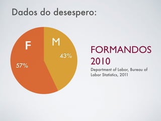 Dados do desespero: 
57% 
43% 
FORMANDOS 
2010 
F M 
Department of Labor, Bureau of 
Labor Statistics, 2011 
 