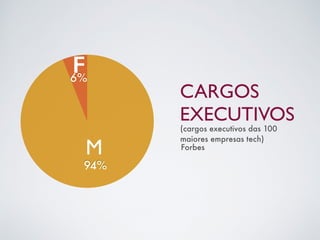 F 
6% 
M 
94% 
CARGOS 
EXECUTIVOS 
(cargos executivos das 100 
maiores empresas tech) 
Forbes 
 