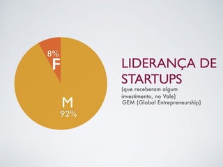 8% 
92% 
LIDERANÇA DE 
STARTUPS 
F 
(que receberam algum 
investimento, no Vale) 
M GEM (Global Entrepreneurship) 
 