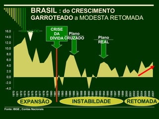 BRASIL  : do CRESCIMENTO  GARROTEADO  a MODESTA RETOMADA INSTABILDADE CRISE DA DÍVIDA Plano REAL MILAGRE RETOMADA EXPANSÃO Fonte: IBGE , Contas Nacionais Plano CRUZADO 