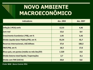 NOVO AMBIENTE  MACROECONÔMICO  Fonte: IBGE , Banco Central, IPEA Indicadores dez. 2002 dez. 2007 Inflação ( IPCA) em% 12,53 4,46 Juro real 15,6 8,4 Crescimento Econômico ( PIB), em % 1,93 5,42 Dívida Líquida Setor Público/PIB, em % 55,54 42,7 Reservas Internacionais, US$ bilhoes 37,8 180,3 FBCF/PIB, em % 18,3 17,6 Risco-país, em pontos (média no mês Dez/07) 1.529 212 Dívida Externa total líquida / Exportações 2,7 -0,1 Dívida com FMI (US$ bi) 20,8 0,0 