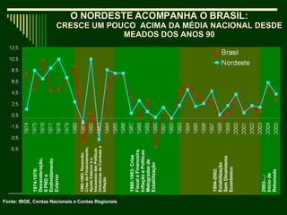 O NORDESTE ACOMPANHA O BRASIL:  CRESCE UM POUCO  ACIMA DA MÉDIA NACIONAL DESDE MEADOS DOS ANOS 90 1974-1979: Desaceleração, II PND e Endividamento Externo 1980-1985: Recessão, Crise do Financiamento, Ajuste Externo e o Insucesso das Políticas Ortodoxas de Combate a Inflação 1986-1993: Crise Fiscal e Financeira, Inflação e Políticas Malogradas de Estabilização 1994-2002: Estabilização Sem Dinamismo Econômico Fonte: IBGE, Contas Nacionais e Contas Regionais 2003-...:  Início de Retomada 