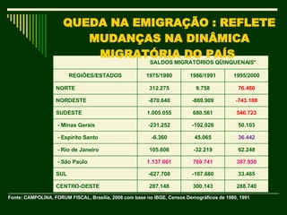 Fonte: CAMPOLINA, FORUM FISCAL, Brasília, 2008 com base no IBGE, Censos Demográficos de 1980, 1991  QUEDA NA EMIGRAÇÃO : REFLETE MUDANÇAS NA DINÂMICA MIGRATÓRIA DO PAÍS    SALDOS MIGRATÓRIOS QÜINQUENAIS* REGIÕES/ESTADOS 1975/1980 1986/1991 1995/2000 NORTE 312.275 9.758 76.480 NORDESTE -870.640 -869.909 -743.188 SUDESTE 1.005.055 680.561 546.723 - Minas Gerais -231.252 -102.026 50.103 - Espírito Santo -6.360 45.065 36.442 - Rio de Janeiro 105.606 -32.219 62.248 - São Paulo 1.137.061 769.741 397.930 SUL -627.708 -167.680 33.465 CENTRO-OESTE 287.148 300.143 288.740 