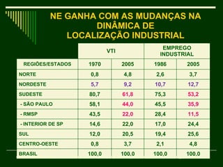 NE GANHA COM AS MUDANÇAS NA DINÂMICA DE LOCALIZAÇÃO INDUSTRIAL   VTI EMPREGO INDUSTRIAL REGIÕES/ESTADOS 1970 2005 1986 2005 NORTE 0,8 4,8 2,6 3,7 NORDESTE 5,7 9,2 10,7 12,7 SUDESTE 80,7 61,8 75,3 53,2 - SÃO PAULO 58,1 44,0 45,5 35,9 - RMSP 43,5 22,0 28,4 11,5 - INTERIOR DE SP 14,6 22,0 17,0 24,4 SUL 12,0 20,5 19,4 25,6 CENTRO-OESTE 0,8 3,7 2,1 4,8 BRASIL 100,0 100,0 100,0 100,0 Fonte: CAMPOLINA DINIZ  com base no  FIBGE, Censos Industriais 1970. / MTE/RAIS, 2005 / IBGE. Sistema de Contas Regionais, 2007 