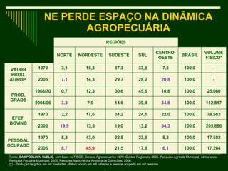 NE PERDE ESPAÇO NA DINÂMICA  AGROPECUÁRIA  Fonte:  CAMPOOLINA, CLELIO , com base no FIBGE, Censos Agropecuários 1970. Contas Regionais, 2005. Pesquisa Agrícola Municipal, vários anos.  Pesquisa Pecuária Municipal, 2006. Pesquisa Nacional por Amostra de Domicílios, 2006.  (*) - Produção de grãos em mil toneladas, efetivo bovino em mil cabeças e pessoal ocupado em mil pessoas.    REGIÕES         NORTE NORDESTE SUDESTE SUL CENTRO-OESTE BRASIL VOLUME FÍSICO* VALOR PROD. AGROP. 1970 3,1 18,3 37,3 33,8 7,5 100,0 - 2005 7,1 14,3 29,7 28,2 20,8 100,0 - PROD. GRÃOS 1968/70 0,7 12,3 30,6 45,6 10,8 100,0 25.060 2004/06 3,3 7,9 14,6 39,4 34,8 100,0 112.817 EFET. BOVINO 1970 2,2 17,6 34,2 24,1 22,0 100,0 78.562 2006 19,9 13,5 19,0 13,2 34,3 100,0 205.886 PESSOAL OCUPADO 1970 5,3 43,0 22,5 23,8 5,3 100,0 17.582 2006 8,7 45,9 21,5 17,8 6,1 100,0 17.264 